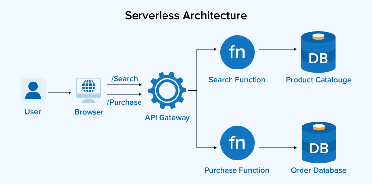 Serverless Architecture