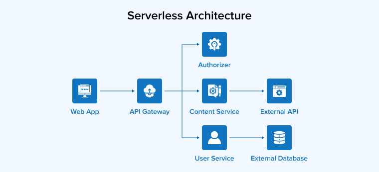 Serverless Architecture