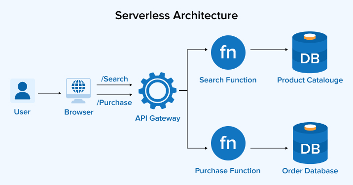 Serverless Architecture