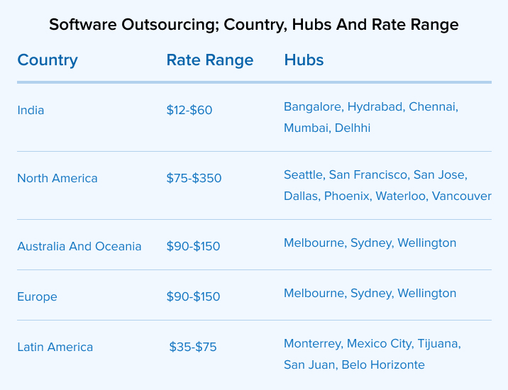 Software Outsourcing; Country, Hubs and Rate Range