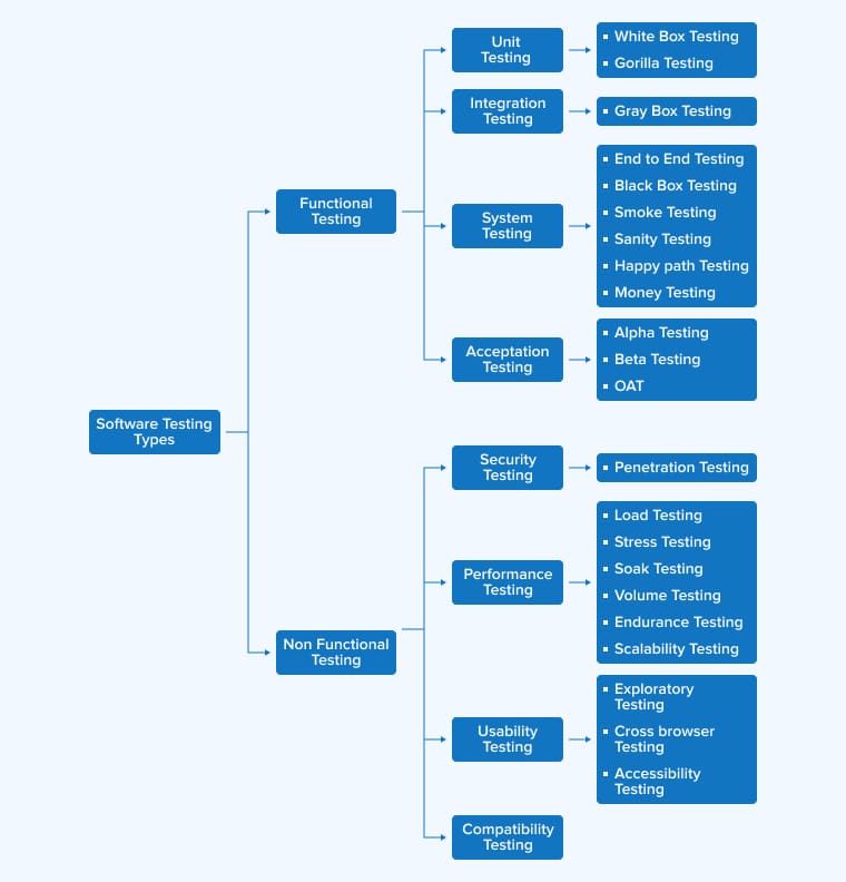 software testing types