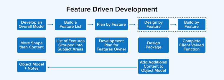 Stages of Feature-Driven Development