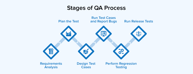 Stages of QA Process