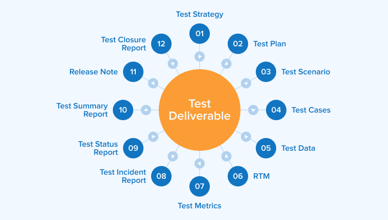 Test Deliverables