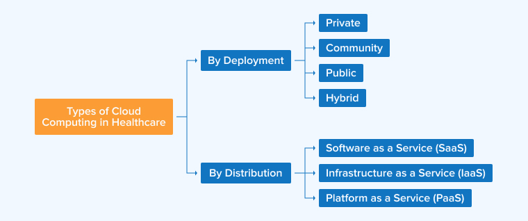 Types of Cloud Computing in Healthcare