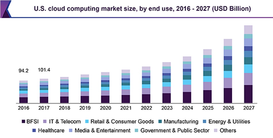 US cloud computing market size