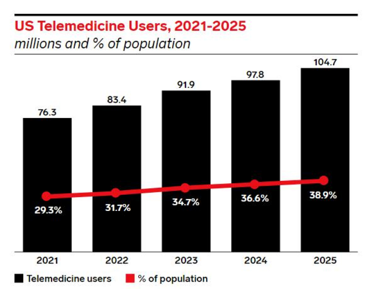 US Telemedicine Users