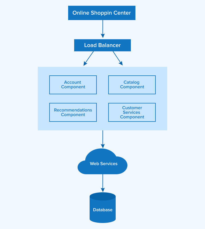 Use-Case Representation