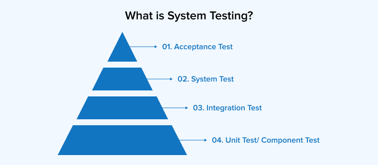 What is System Testing?