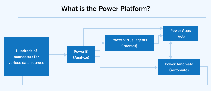 What is the Power Platform?