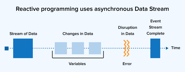 Reactive Programming