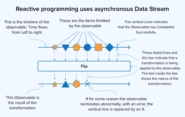 Observables