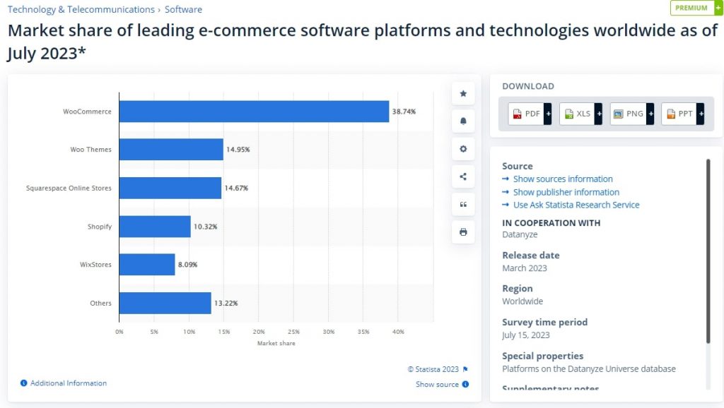 WooCommerce Market Share