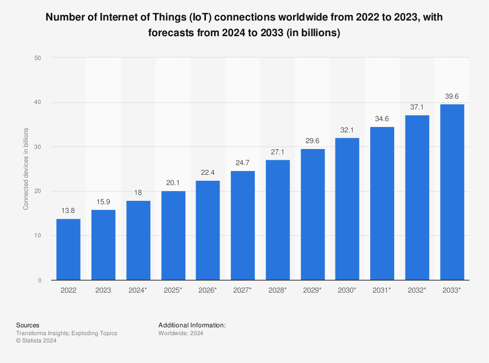 Statistic: Number of Internet of Things (IoT) connected devices worldwide from 2019 to 2021, with forecasts from 2022 to 2030 (in billions)  | Statista