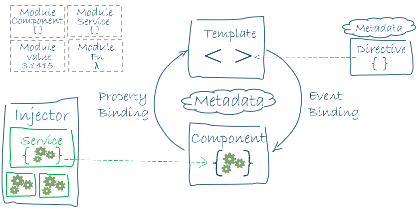 Application Architecture of Angular