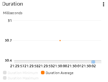 Aws duration