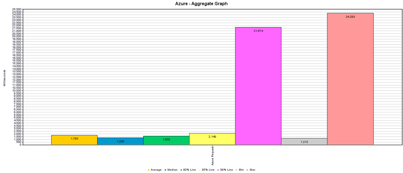 Azure Aggregate