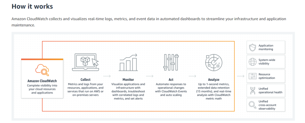 how Amazon CloudWatch Works