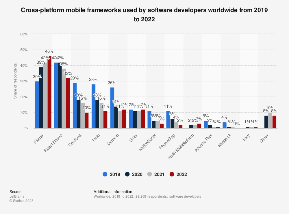 Statista Report