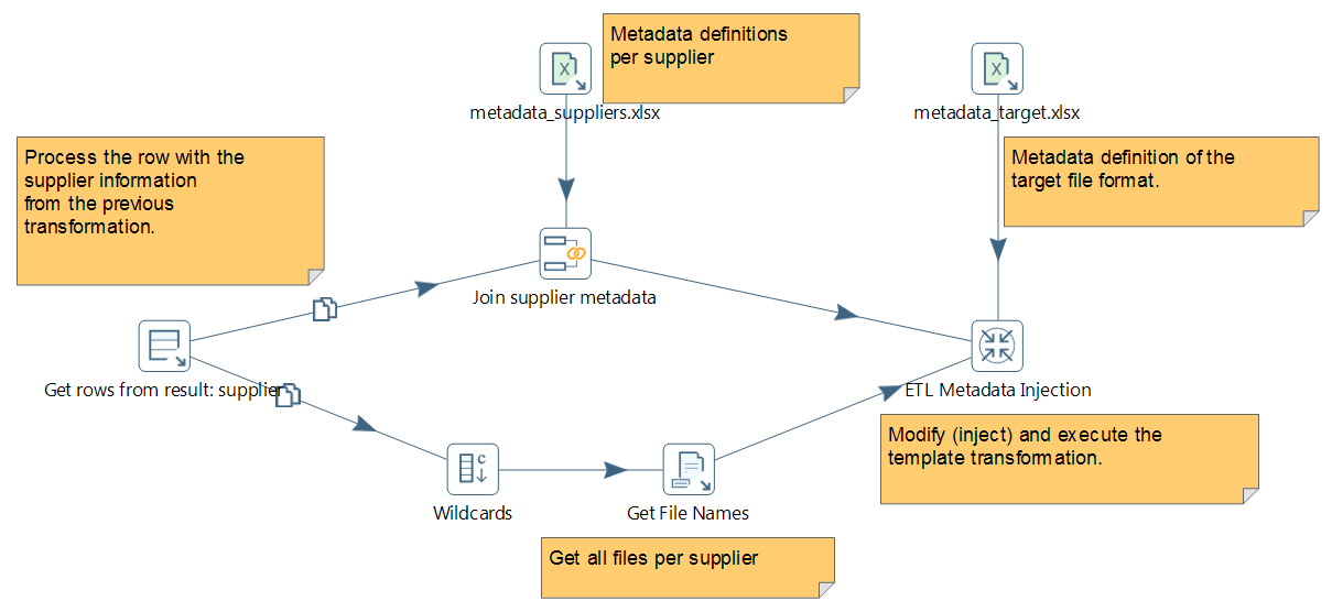 ETL Metadata injection