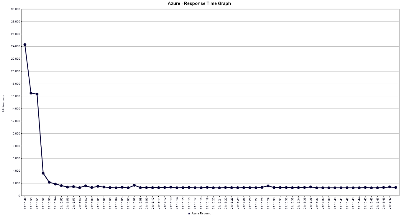 Responsetime Azure