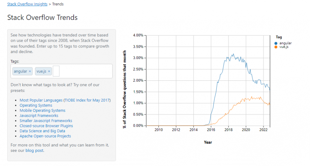 Stack Overflow Study