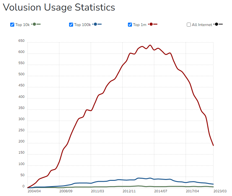 Volusion Usage Static